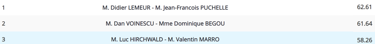 Palmarès 2022